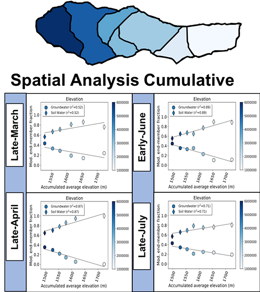 Cumulative spatial analysis. Large scale pattern emerge at the watershed scale.